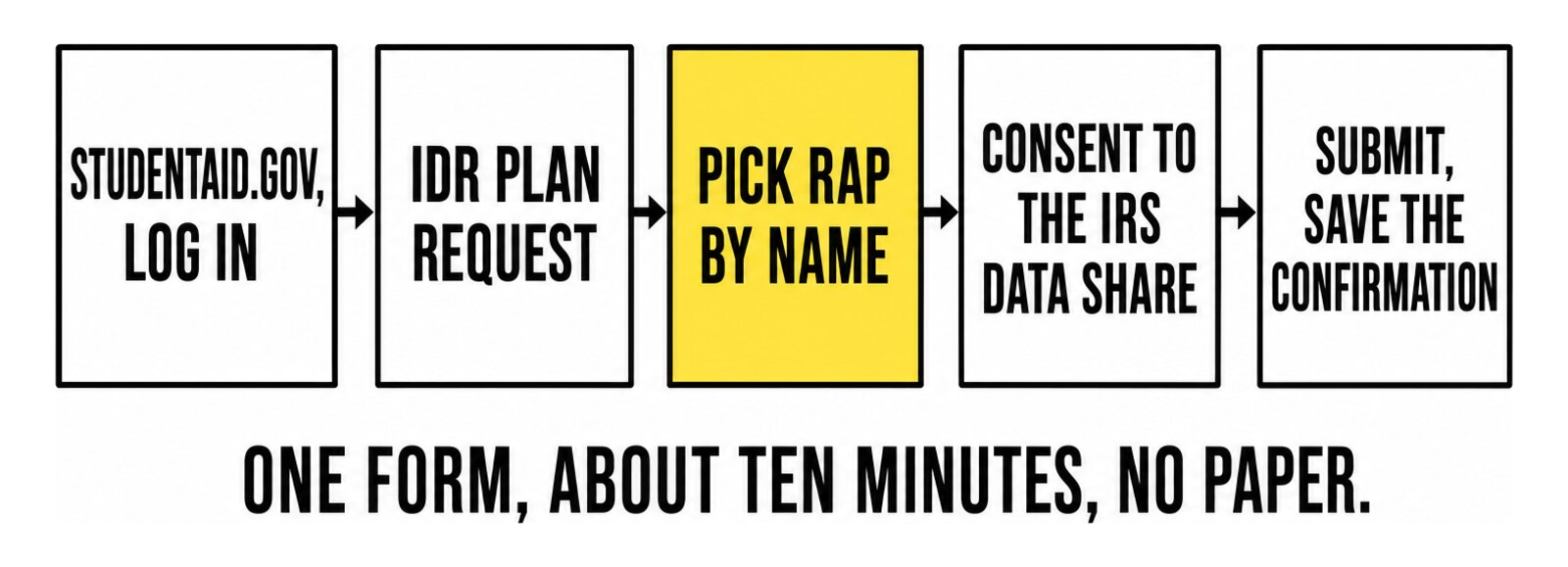 Five steps: log in at studentaid.gov, open the IDR Plan Request, pick RAP by name, consent to the IRS data share, submit and save the confirmation