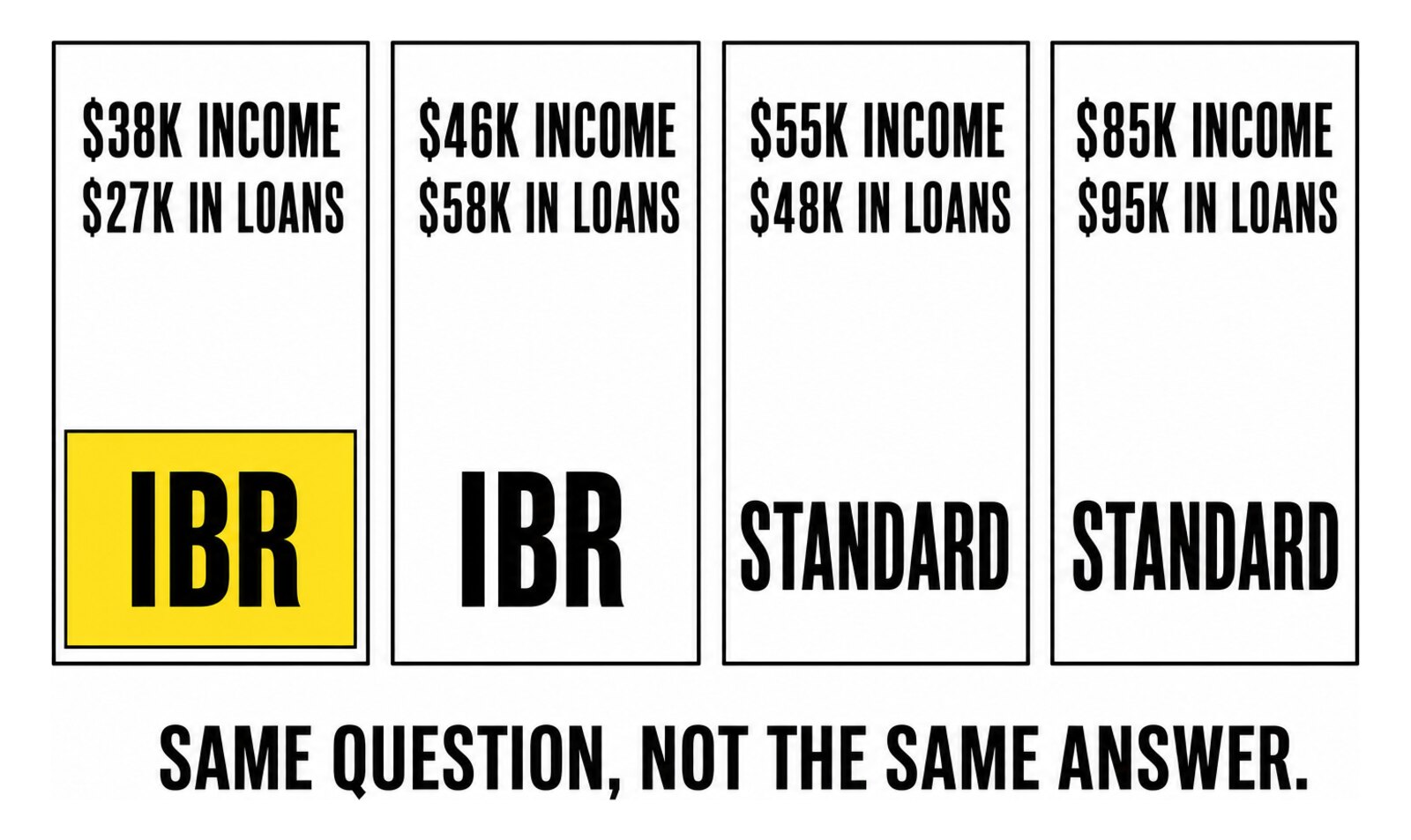 Four borrowers with different incomes and balances and their #1 plans: IBR, IBR, Standard, Standard