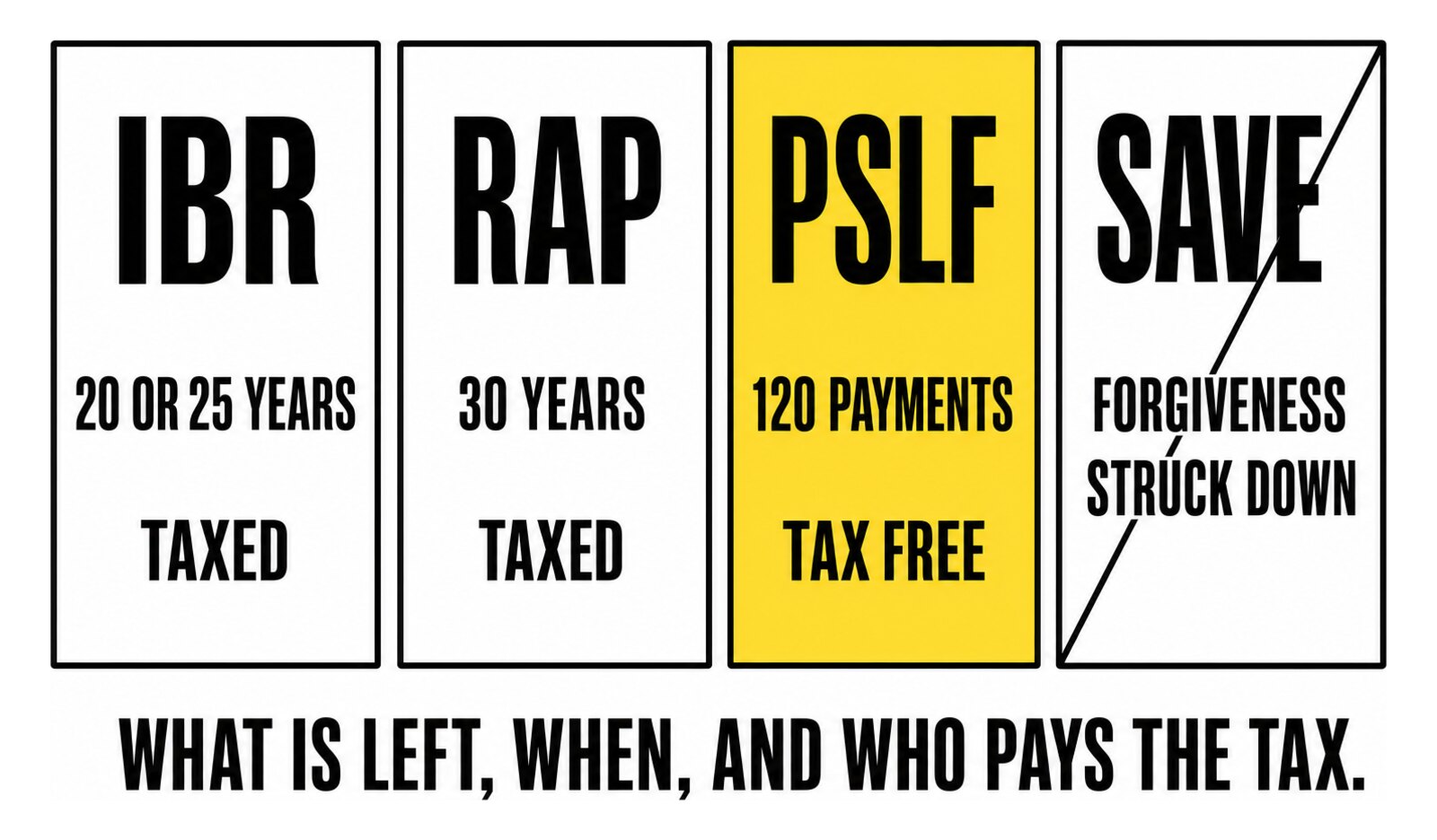 Four columns: IBR forgives after 20 or 25 years, taxed; RAP after 30 years, taxed; PSLF after 120 payments, tax free; SAVE forgiveness struck down