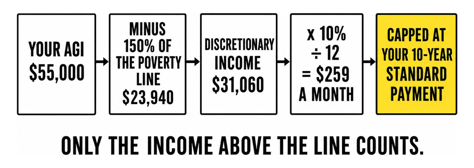 How an IBR payment is calculated: AGI minus 150% of the poverty line, times 10%, divided by twelve, capped at the Standard payment