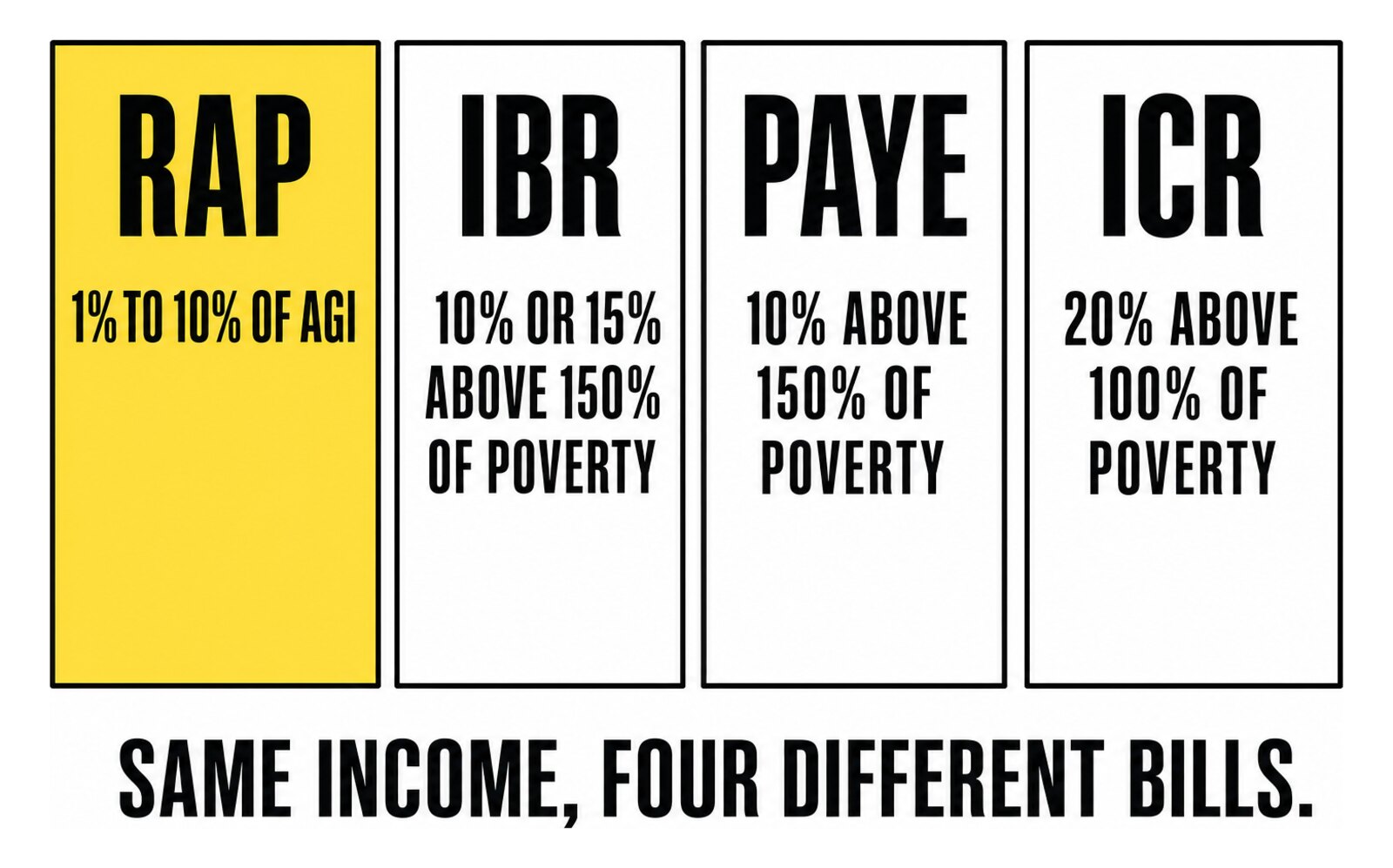 Four income-driven plans side by side: RAP, 1 to 10 percent of AGI; IBR, 10 or 15 percent above 150 percent of poverty; PAYE, 10 percent above 150 percent; ICR, 20 percent above 100 percent