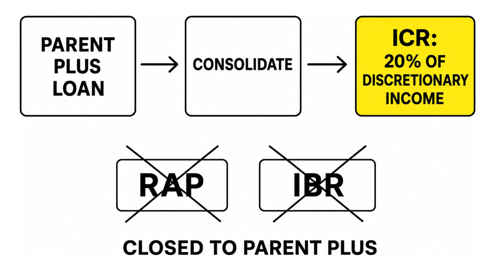 Parent PLUS loan, consolidate, then ICR at 20% of discretionary income; RAP and IBR crossed out as closed to Parent PLUS