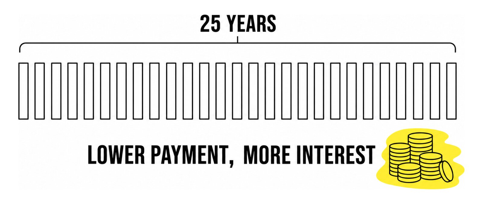 How the Extended payment is set, as a diagram