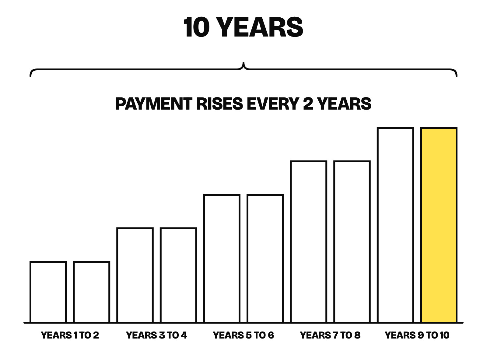 How the Graduated payment is set, as a diagram
