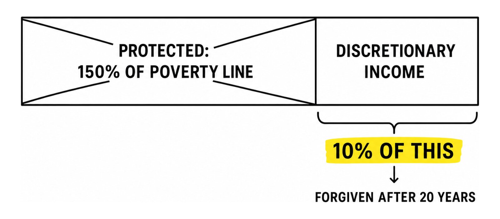 How the IBR payment is set, as a diagram