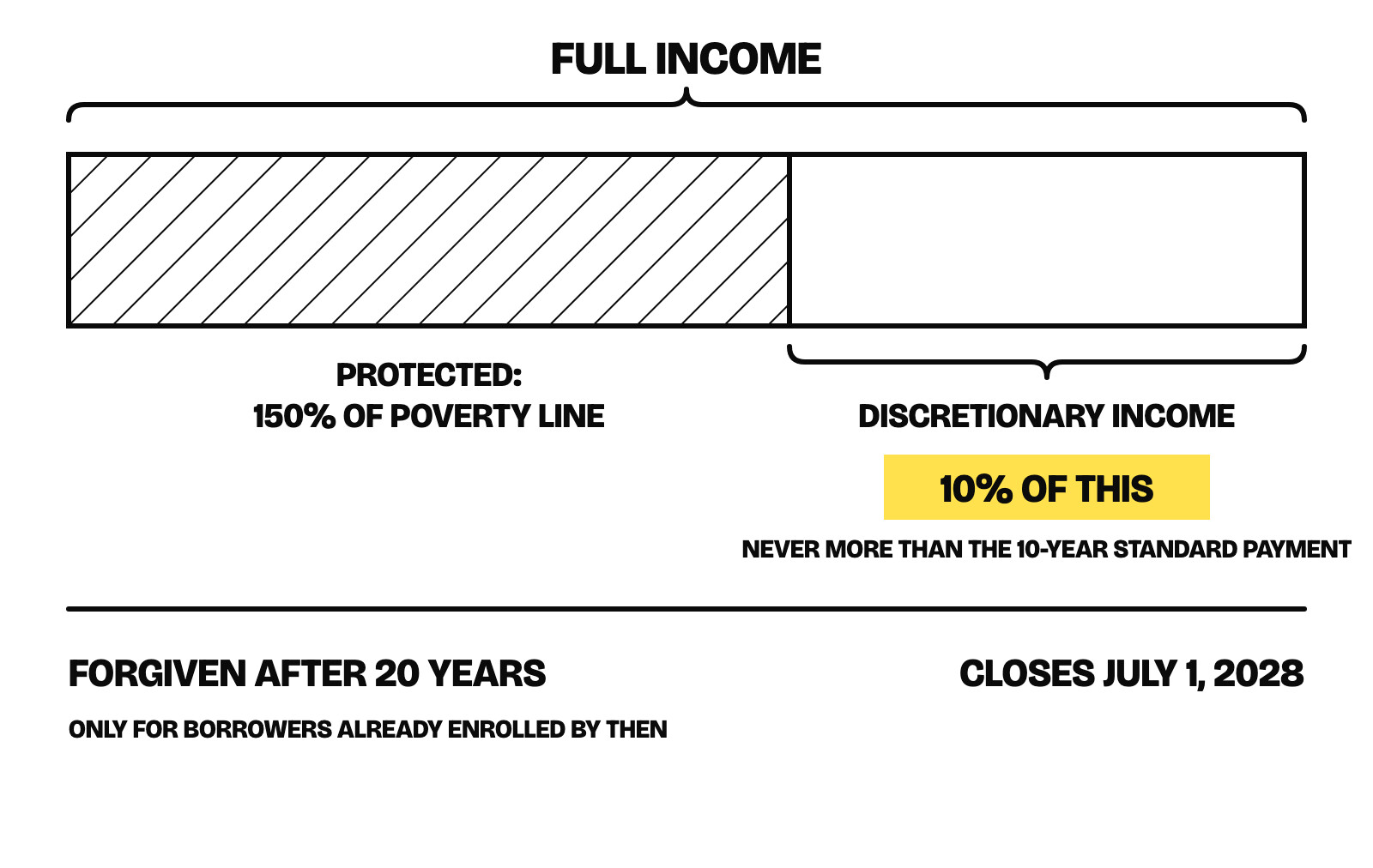 How the PAYE payment is set, as a diagram