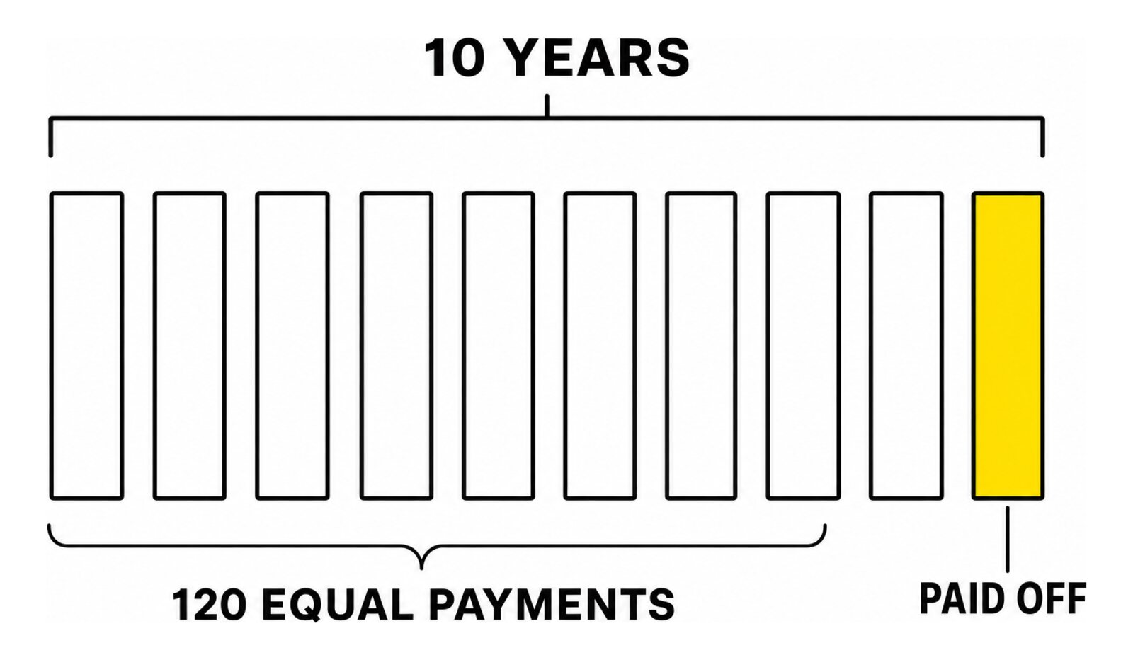 How the Standard payment is set, as a diagram