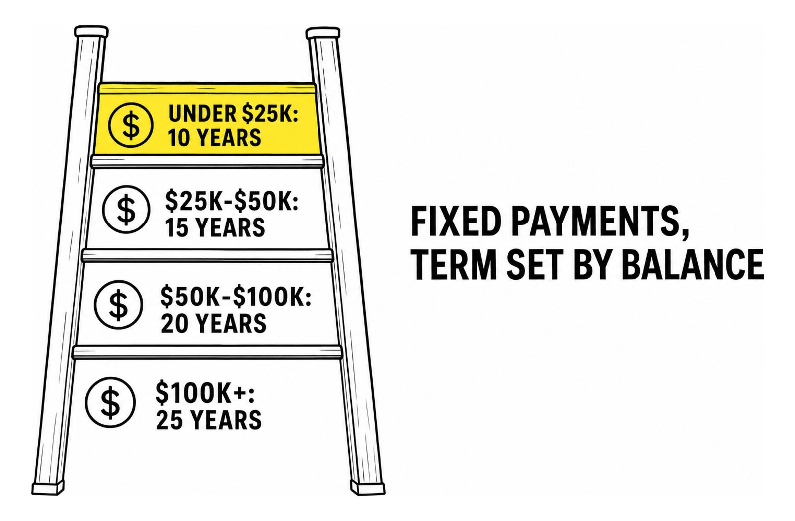 How the Tiered Standard payment is set, as a diagram