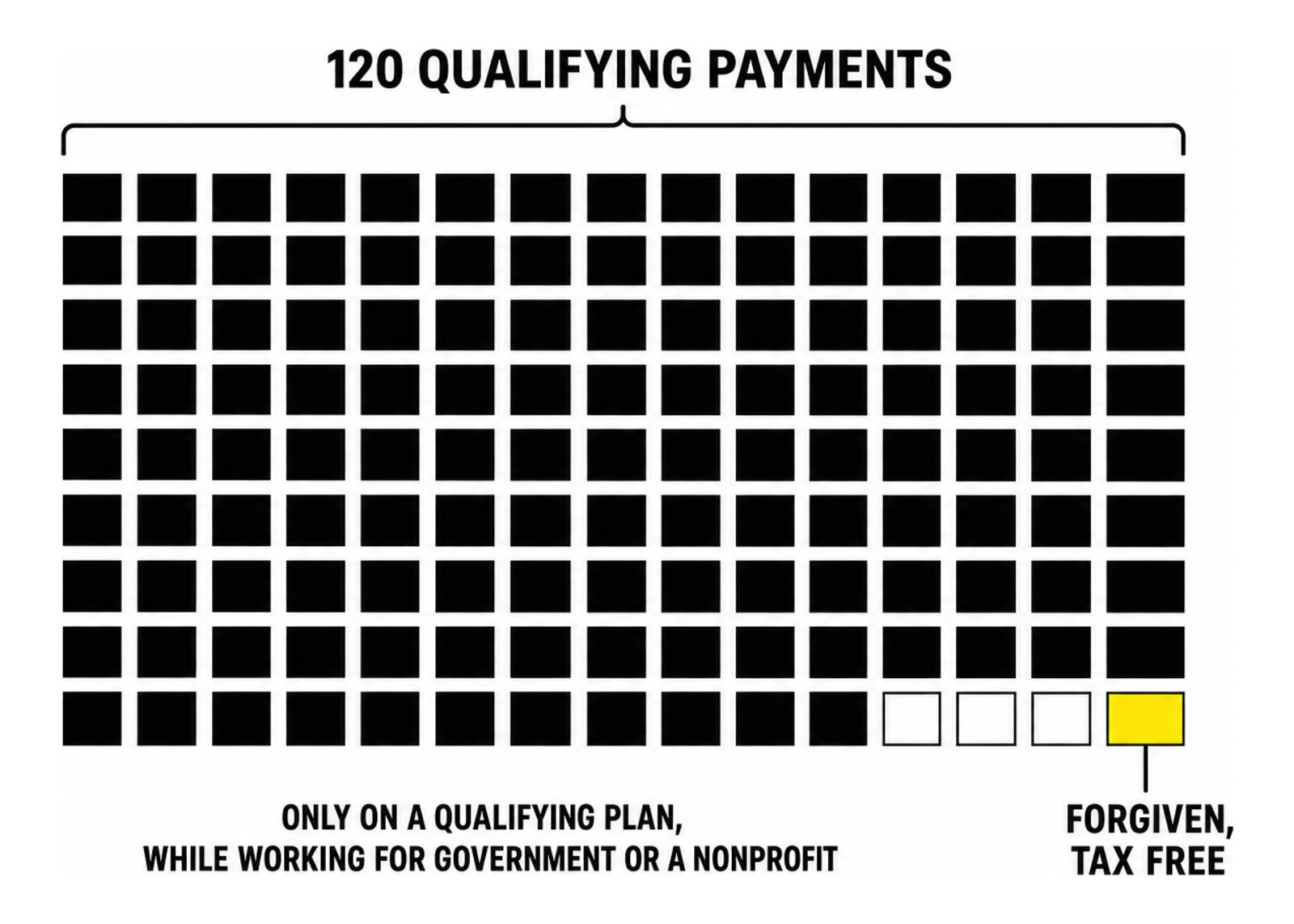 120 qualifying payments as a block of squares, the last one marked forgiven, tax free