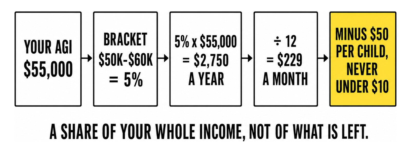 How a RAP payment is calculated: AGI, the bracket, the percentage, divided by twelve, minus $50 per child, never under $10