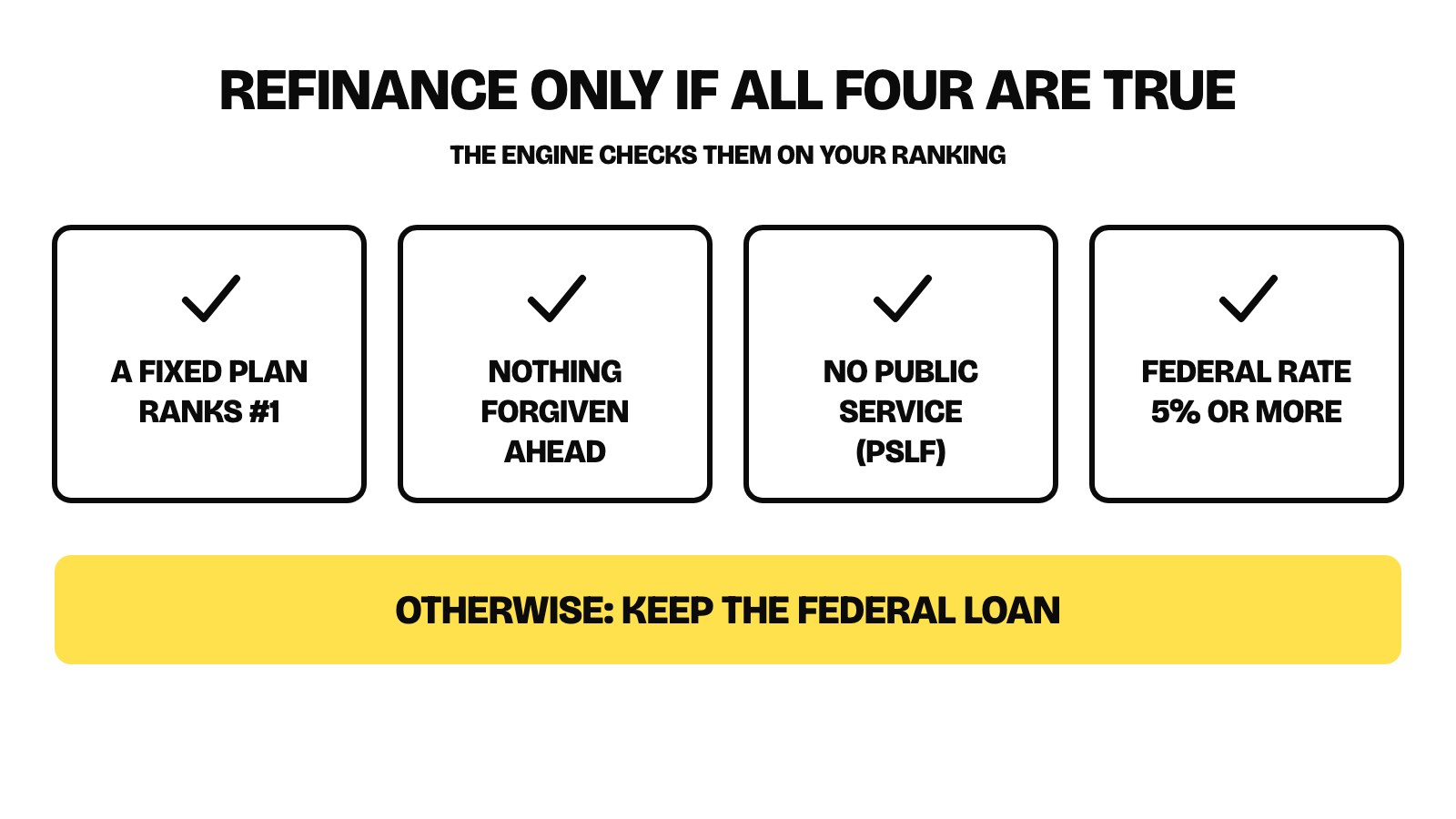 Refinance only if all four are true: a fixed plan ranks first, nothing is forgiven ahead, no public service, federal rate 5% or more; otherwise keep the federal loan