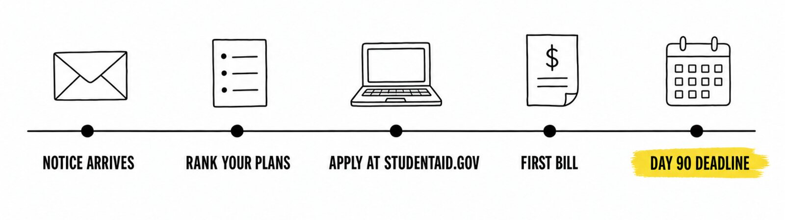 Timeline: notice arrives, rank your plans, apply at studentaid.gov, first bill, day 90 deadline